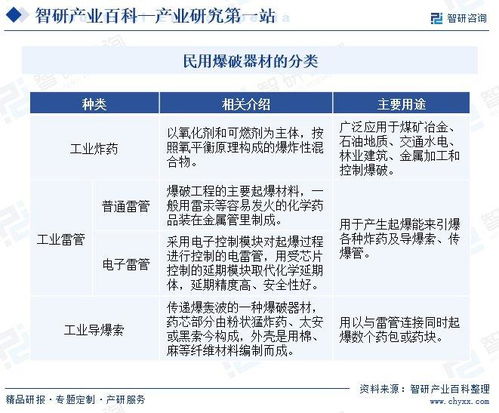 民用爆破器材行业定义分类 产业链全景图谱 竞争格局及发展趋势分析